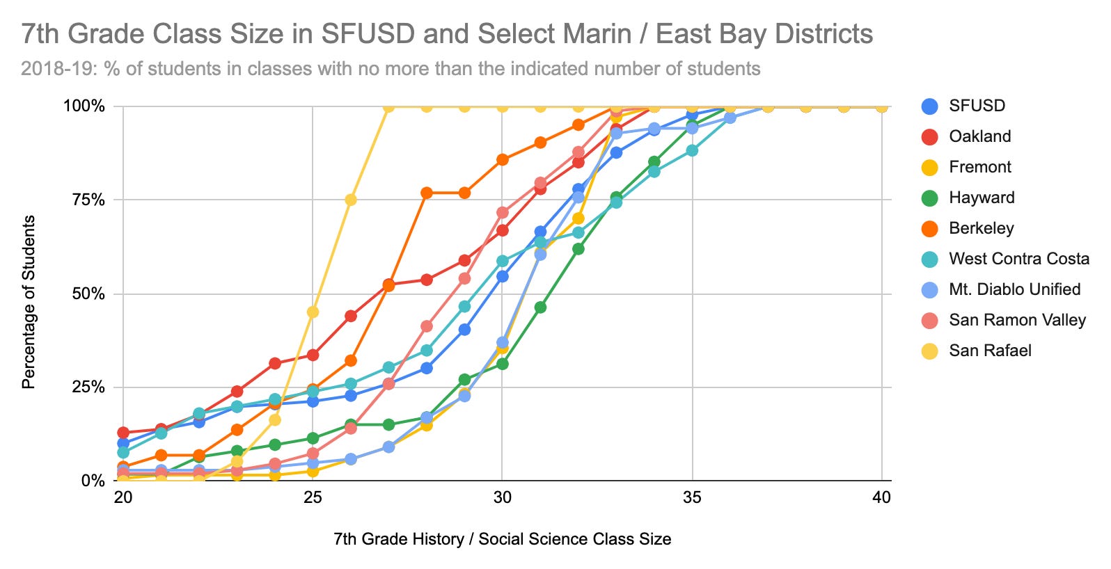 Middle and High School Class Sizes by Paul Gardiner