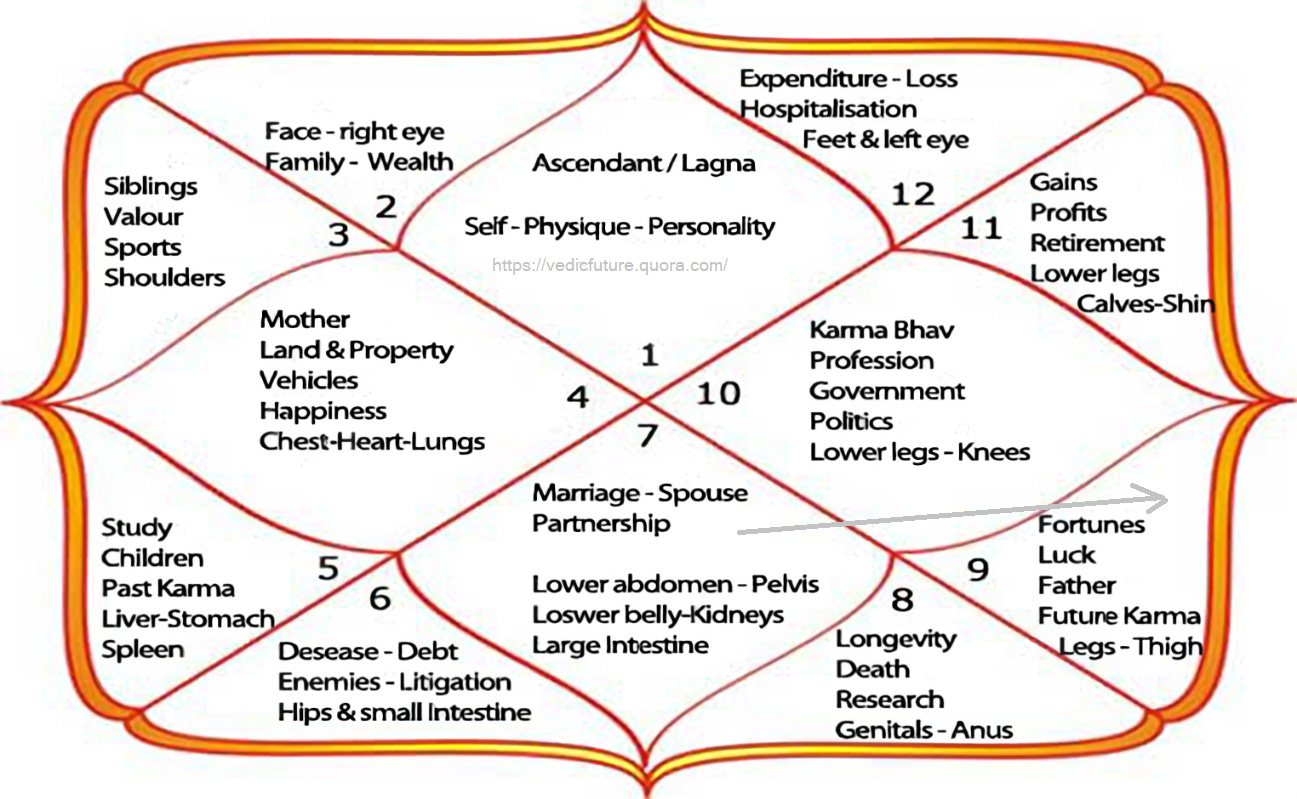 7th lord in 9th house spouse characteristics