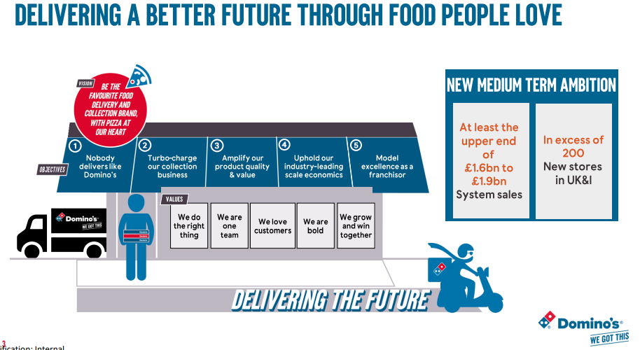 Domino's Pizza Group AssetLight Royalty Business for 10x Earnings