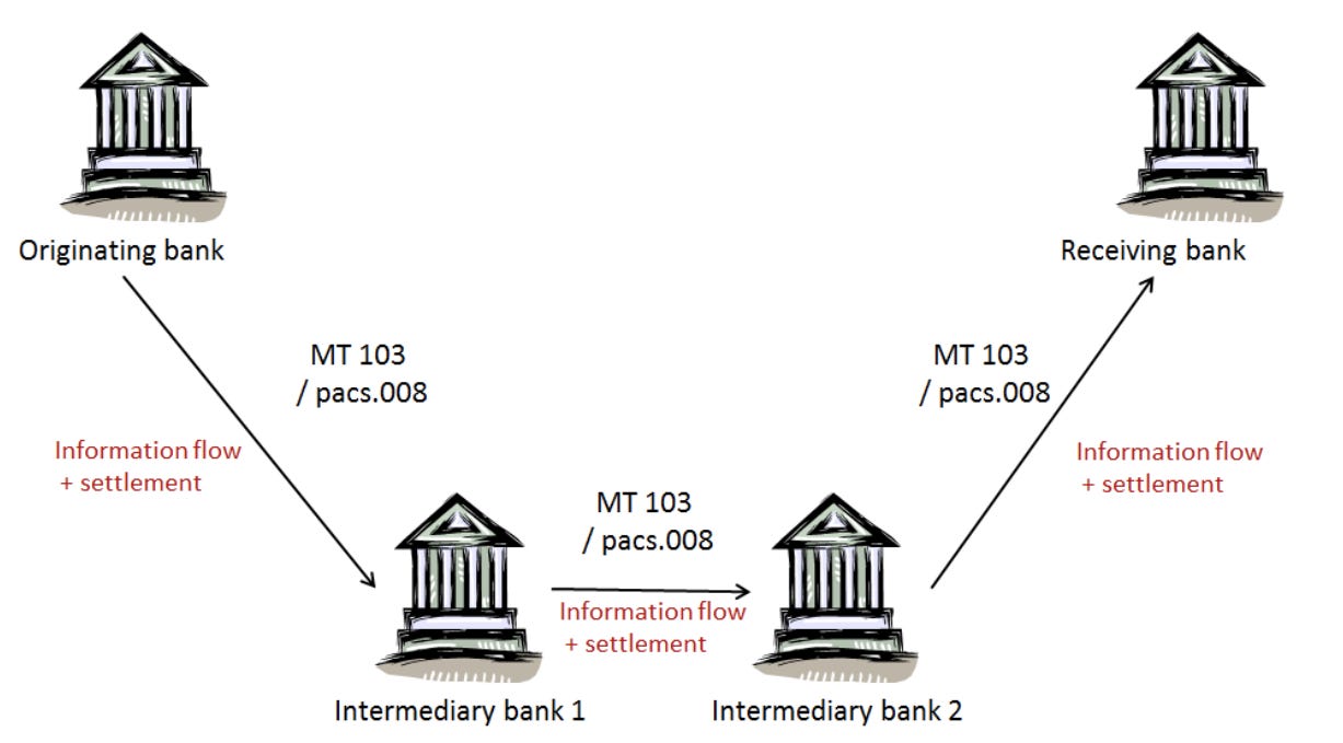 The backbone of cross border transactions correspondent banking