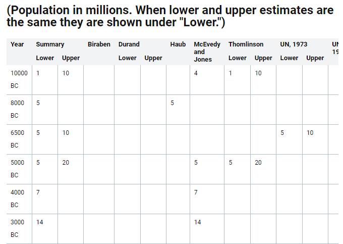 The Myth of Eons of Human Existence