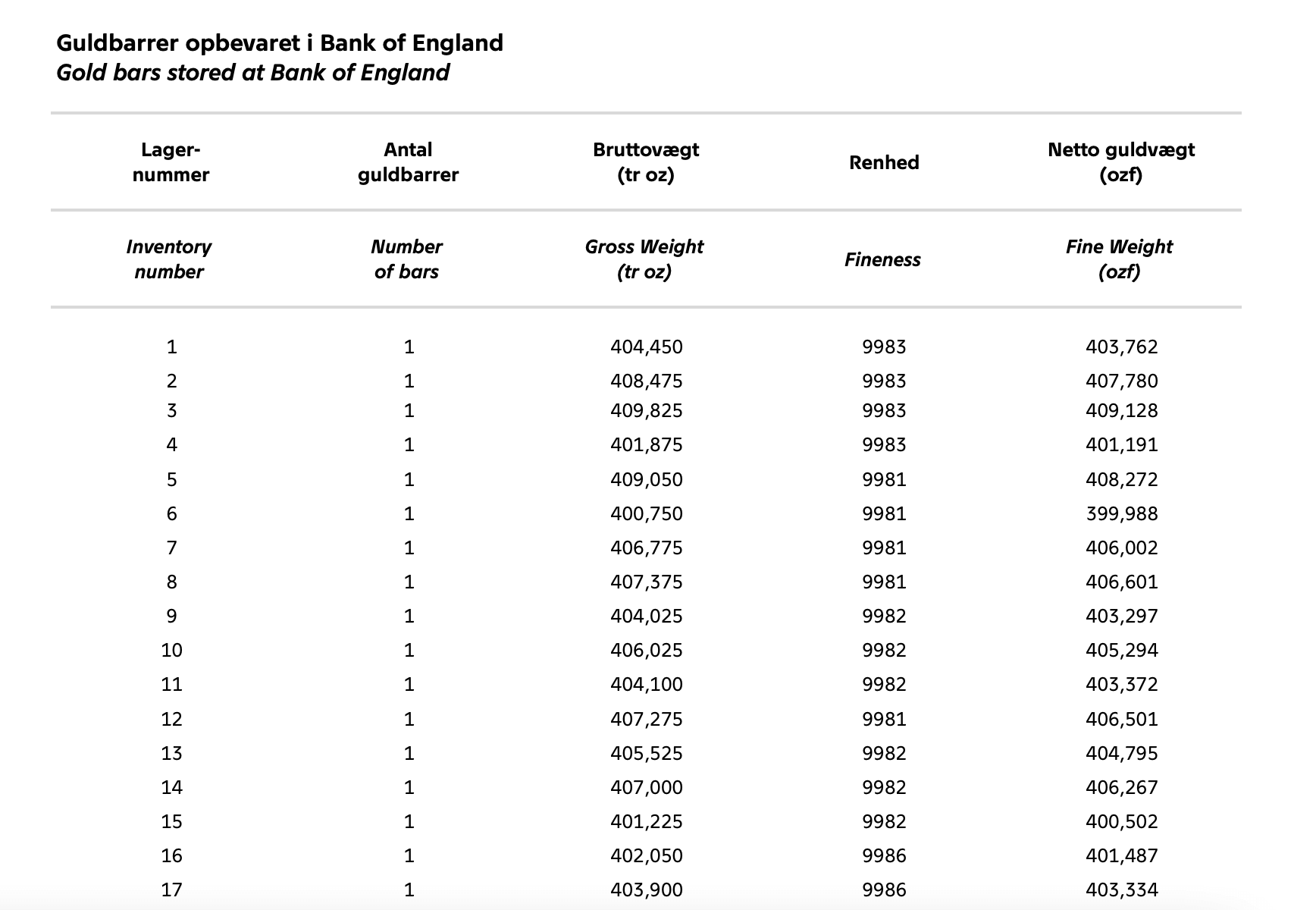 Gold Ref Numbers Denmark Releases Gold Bar List, But the Serial Numbers Are Missing