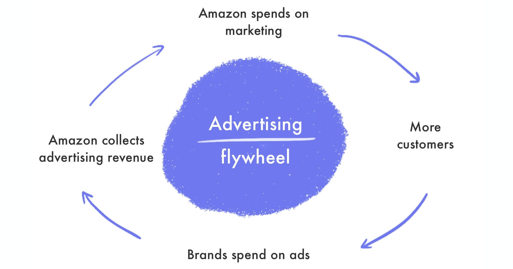 CEO Mental Models, Amazon Advertising Flywheel, Subscription Viability, Reliance Origins