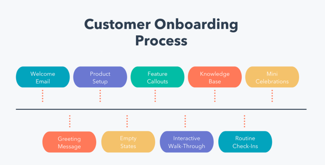 How we optimized the onboarding funnel by 220 Issue 105