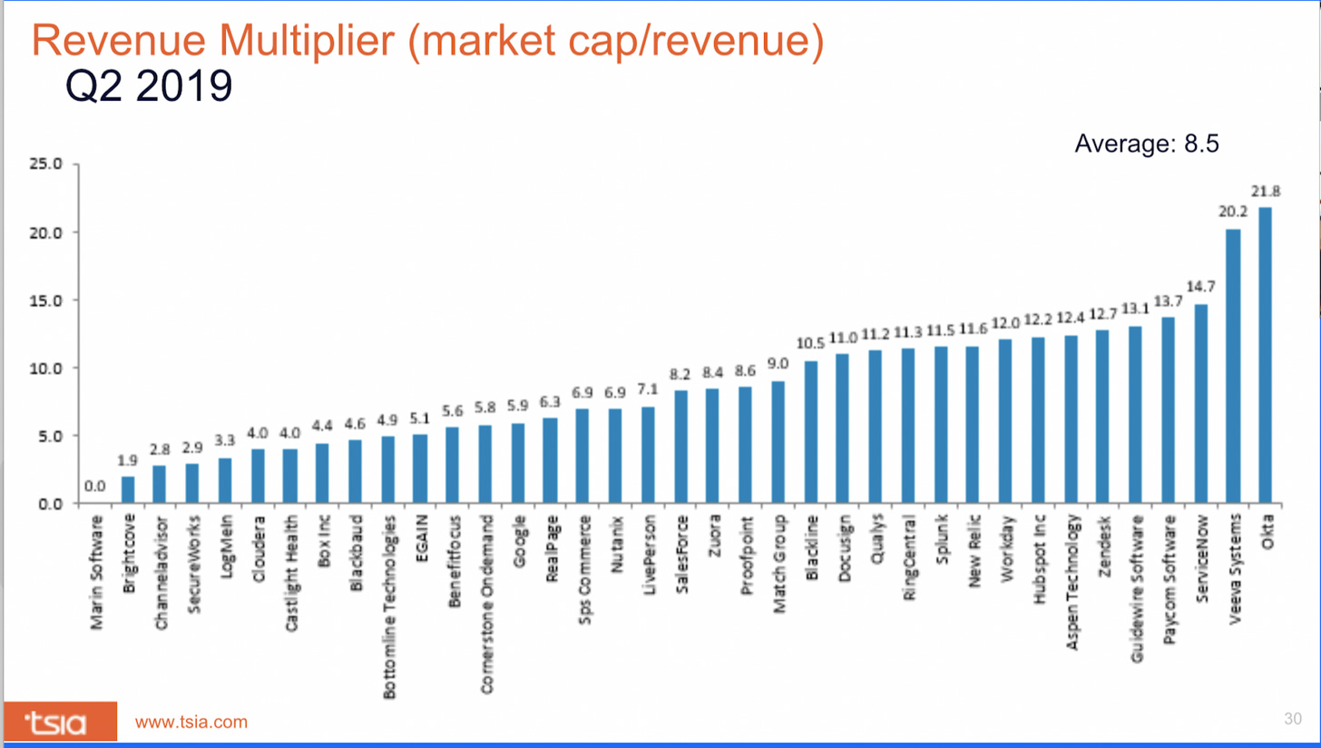 Salesforce market outlet cap