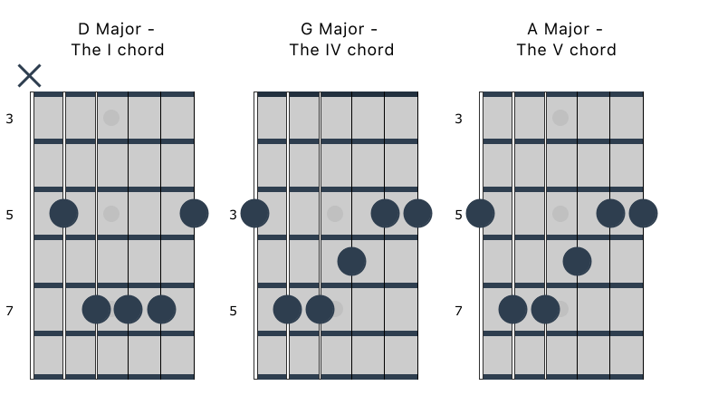 Movable Chord Shapes by Paul Hackett Guitar Noises