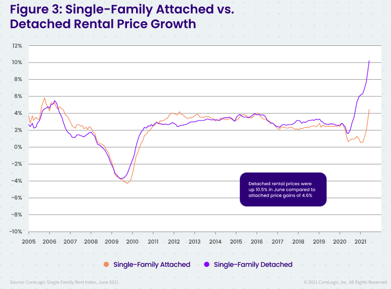 The Rapid Increase in Rents