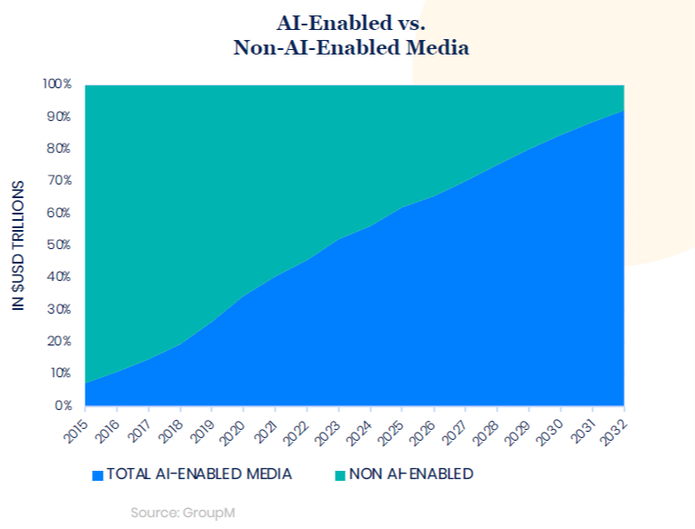 The Explosive Growth of AI in Advertising