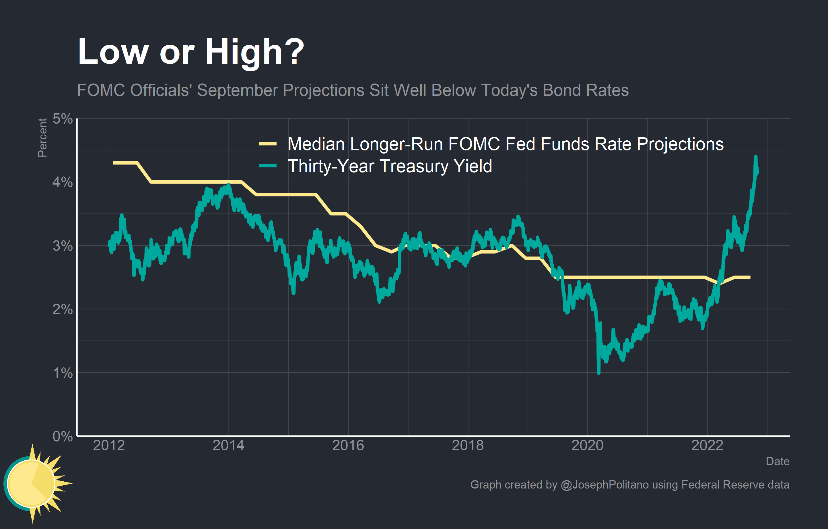 How High Will Interest Rates Go? by Joseph Politano