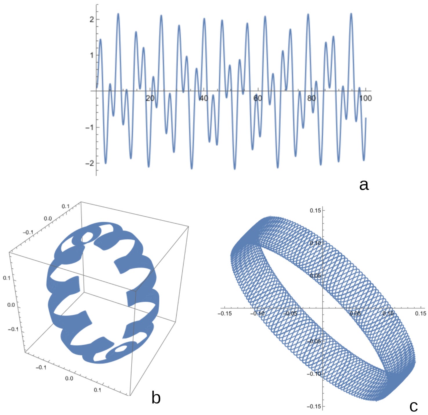 Gravitational Waves In 3D, Thoughts On Visualization Of A Fundamentally ...