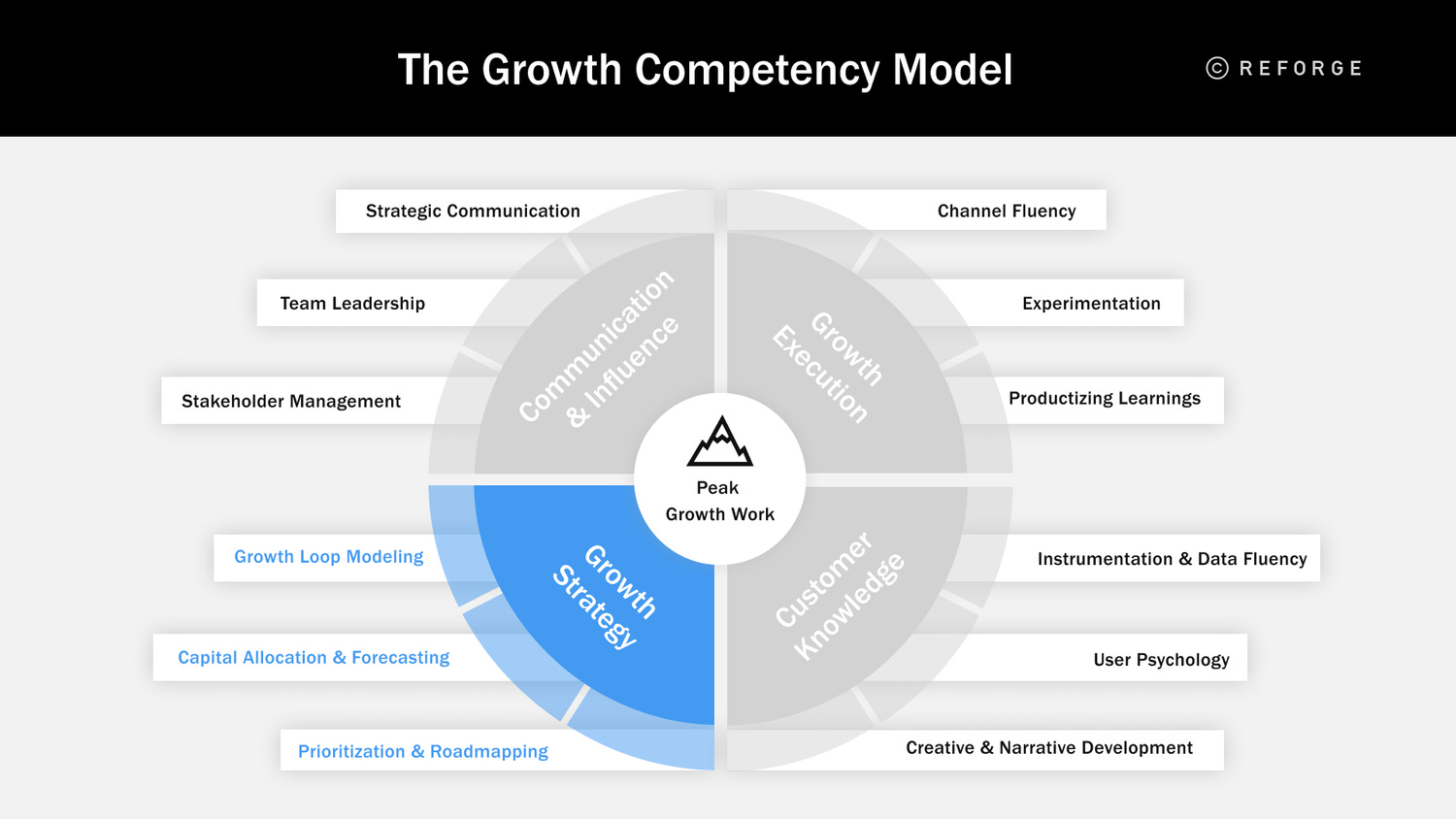 Hiring your first Growth employee—Part 2: Competencies, questions and ...