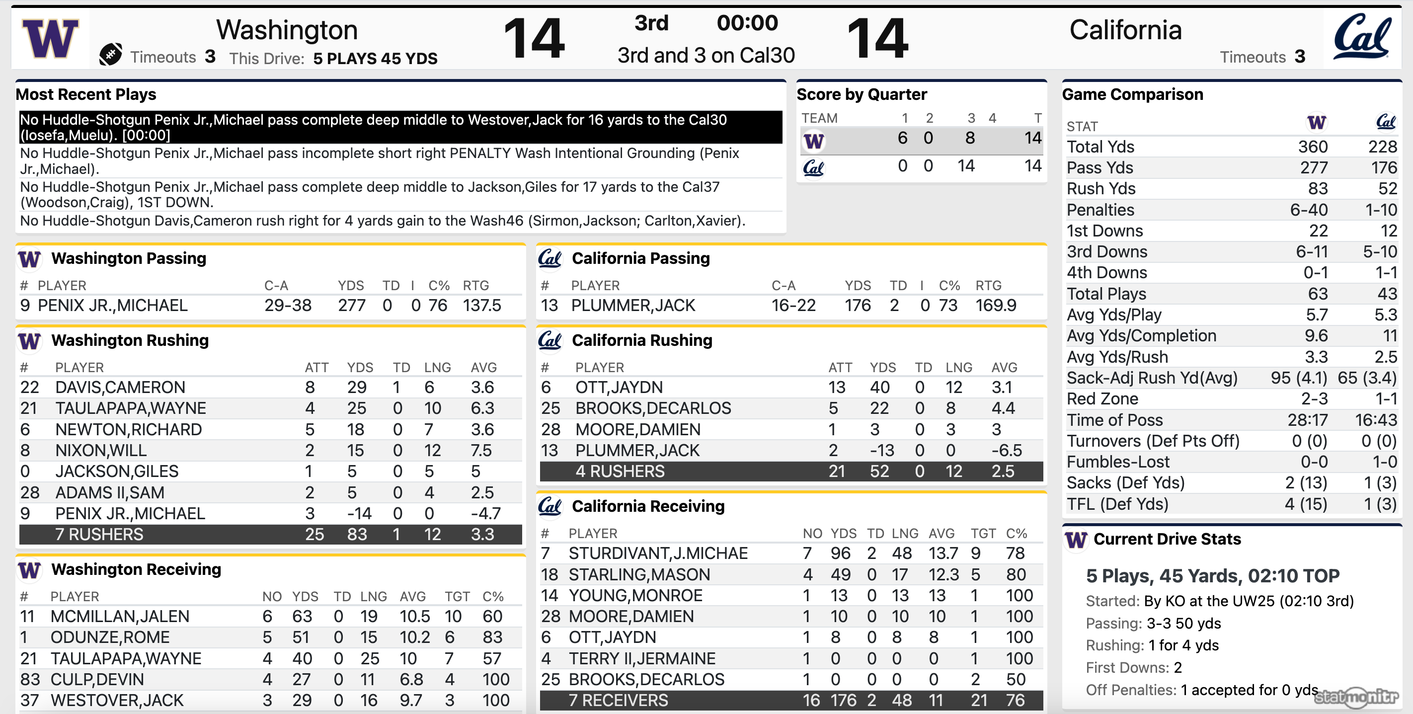 Cal Vs Washington Football Live Fan Chat Bears Fall To Huskies 28 21 