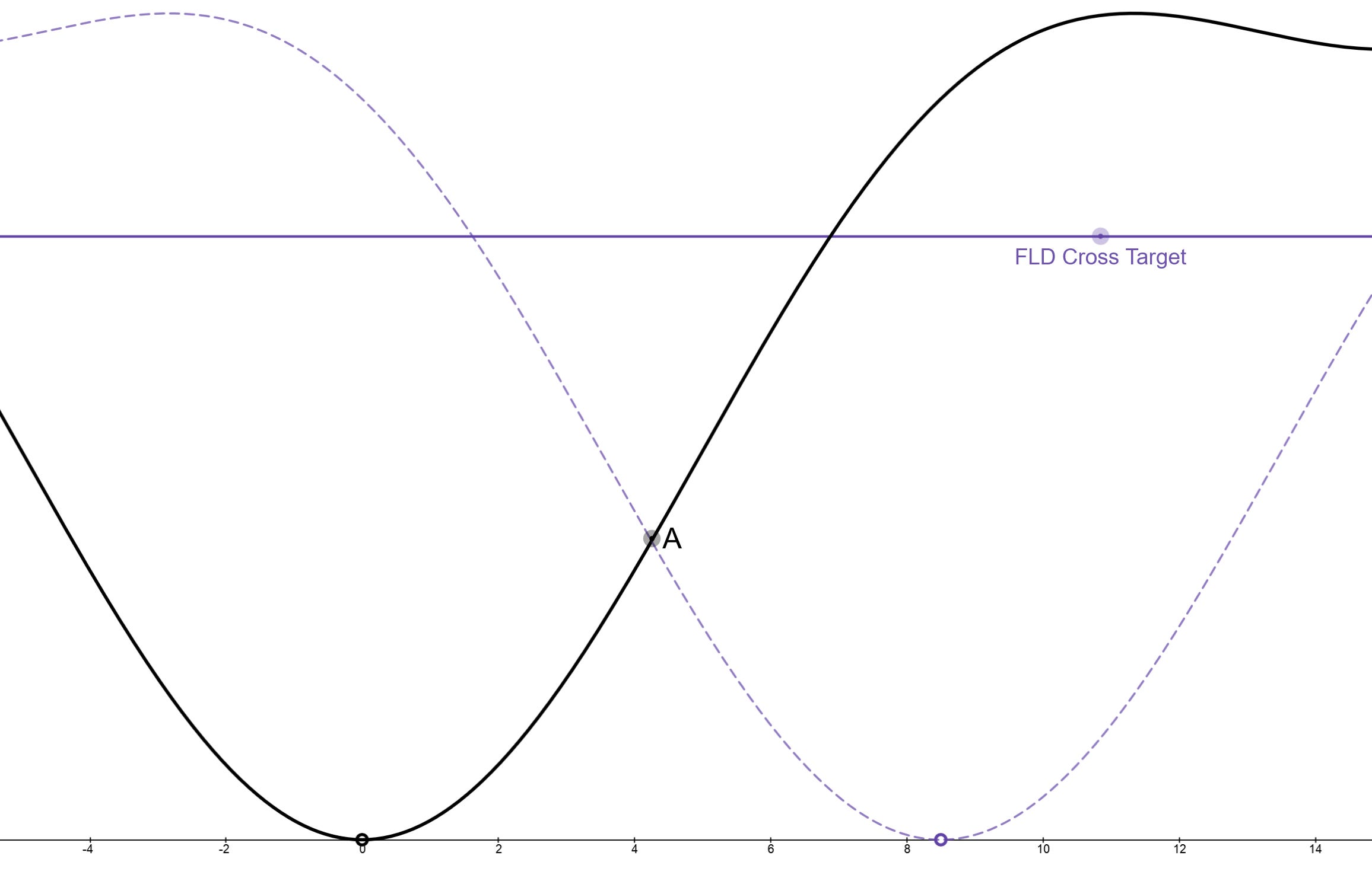 Fld Example FLD Trading Strategy (Basic) - by David F
