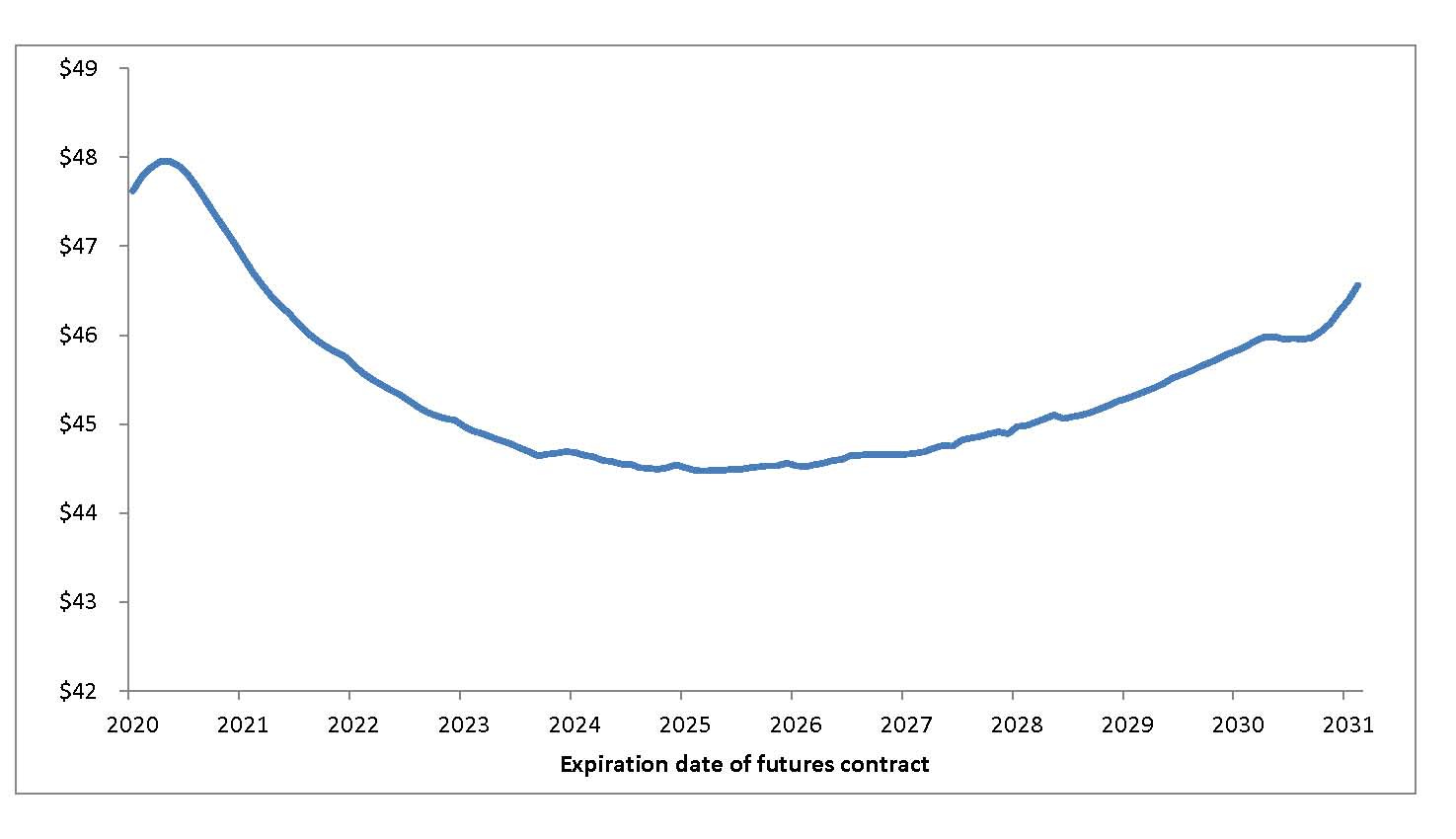 Where Oil Will Be Trading In January 2032 By Mark Hulbert Where Oil Will Be Trading In January 2032 By Mark Hulbert
