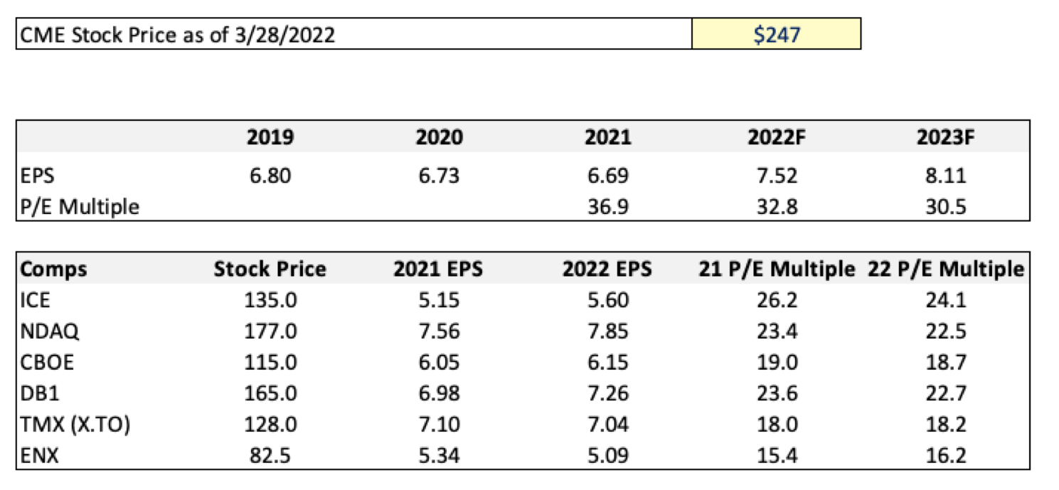 Cme stock price discount