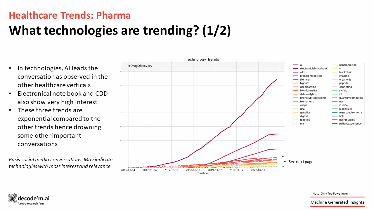 Technology Trends in Pharma by ranisha chowdhury