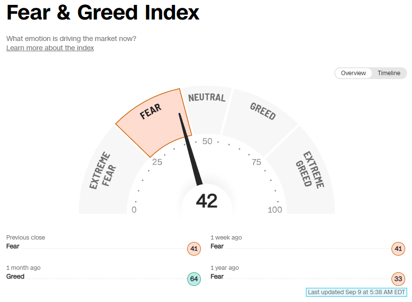 9 9 22: The S P 500 once again surpasses its 100 Day Moving Average