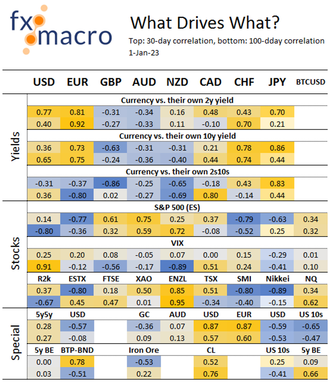Correlation Heatmap by FXMacroGuy fxmacro