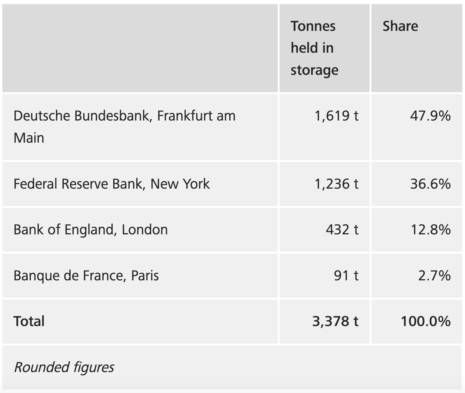 German Bank Information Example German Central Bank: Gold Is the Bedrock of Stability for the ...