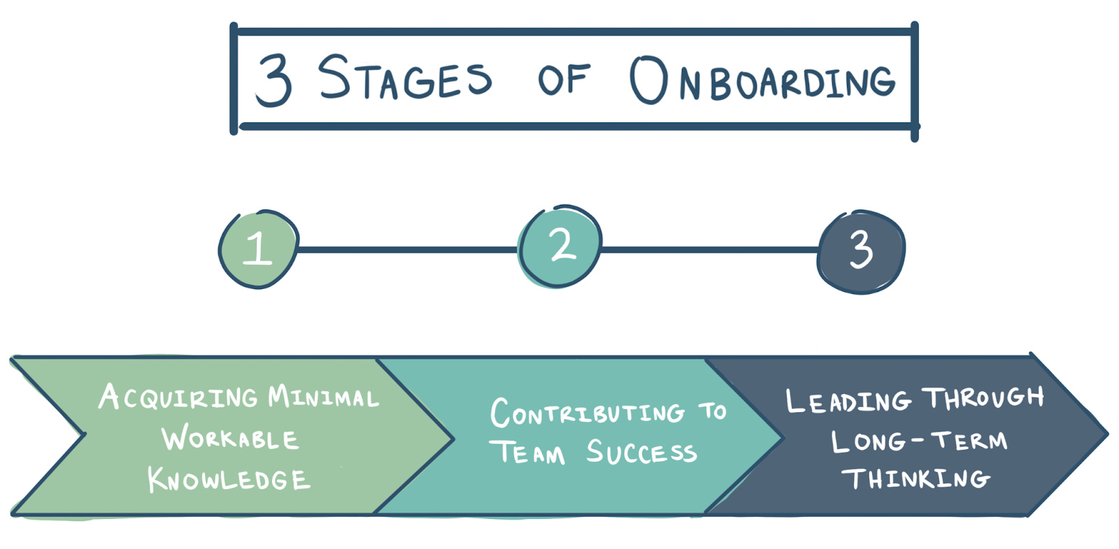 Onboarding Through An Engineering Enablement Lens 3 Stages Of onboarding-through-an-engineering-enablement-lens-3-stages-of