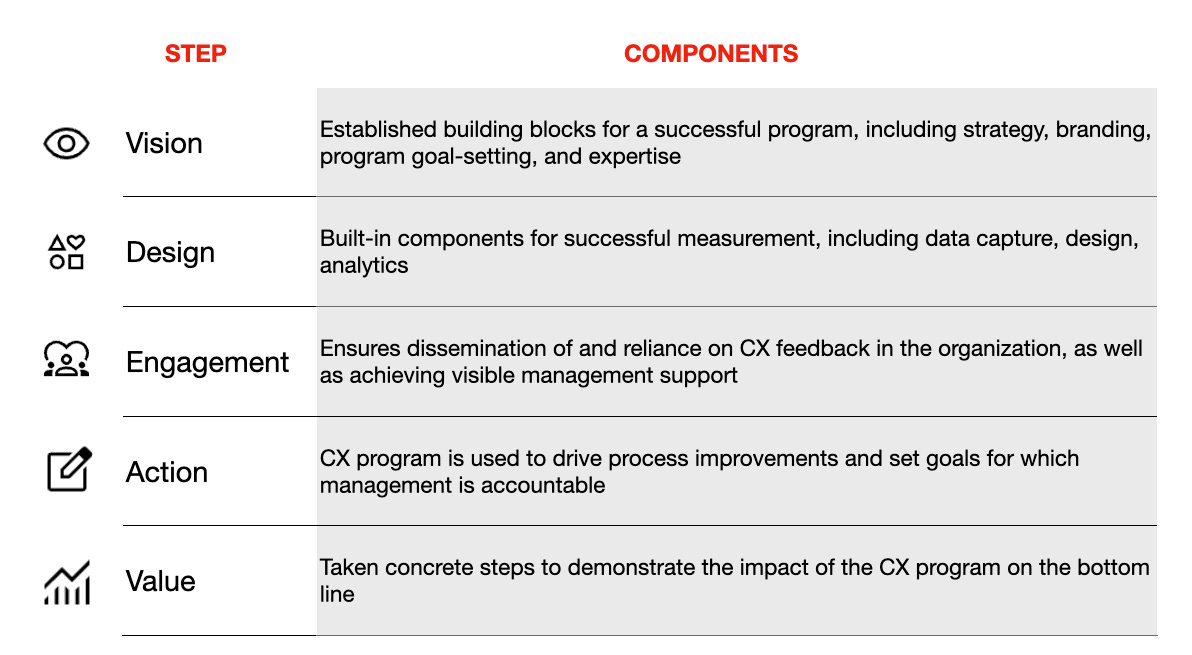 Gartner's Customer Experience Management Maturity Model Explained