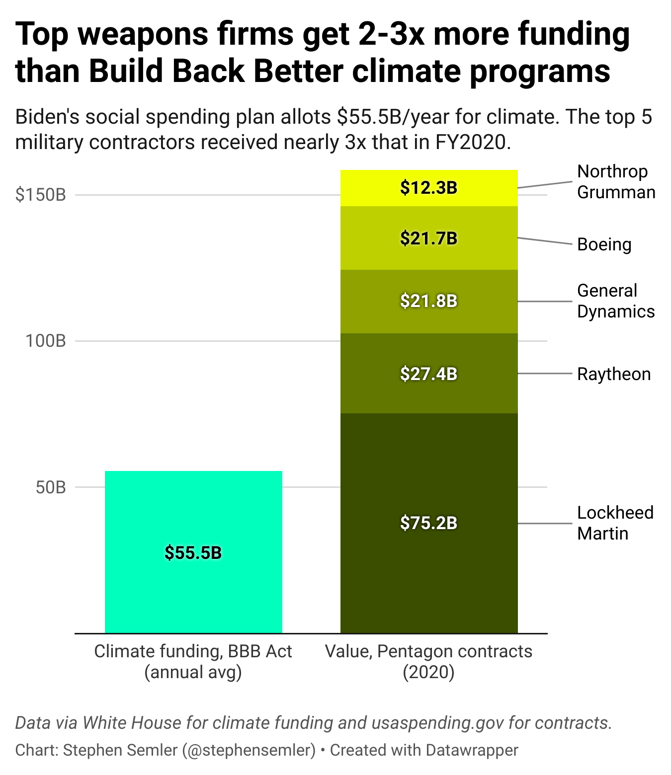 Redistribution of wealth comparison climate programs vs. private