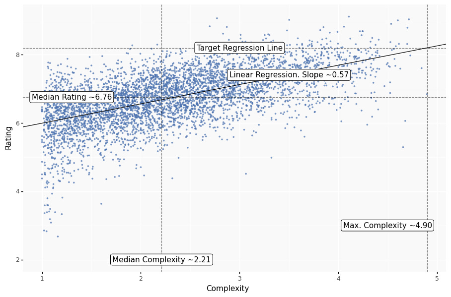 It Complexity Ranking Game Complexity and Ratings on BoardGameGeek - by Philip O