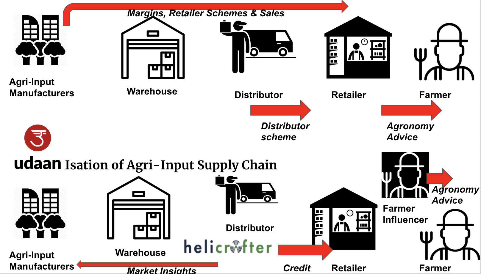 Udaanisation of Agri-Input Supply Chain
