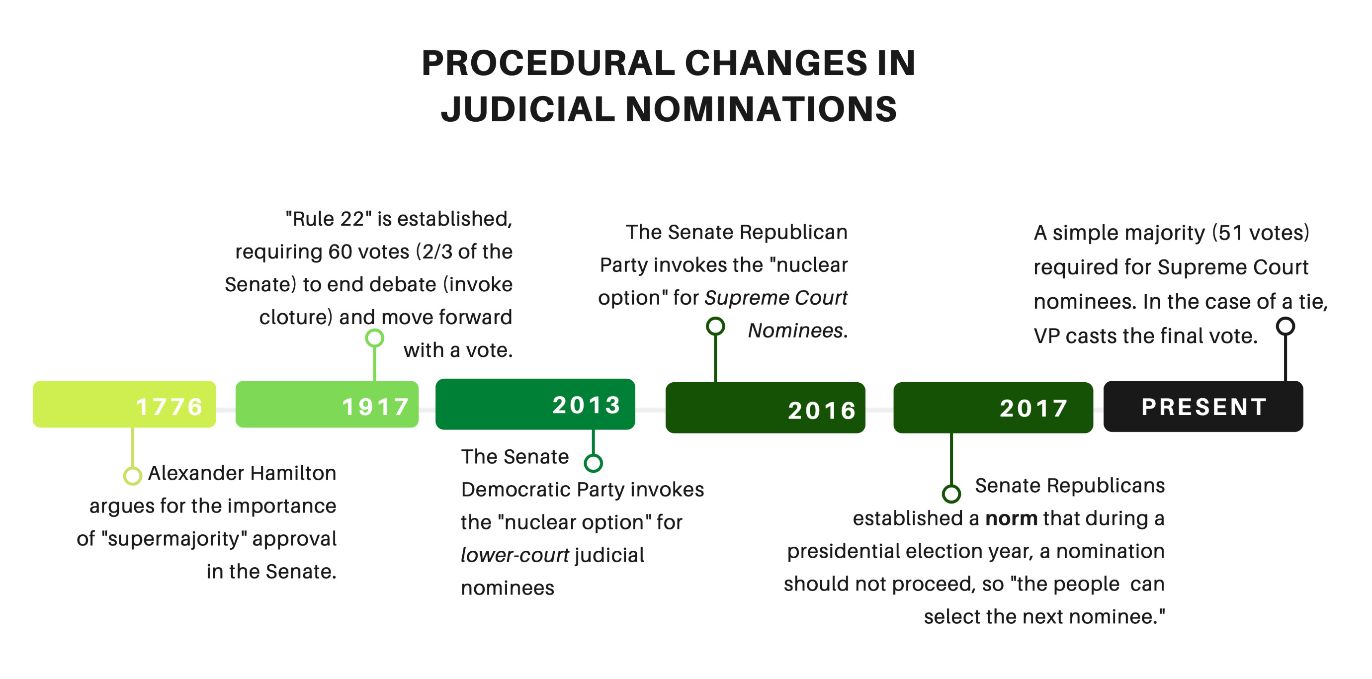 History of supreme court clearance nominations