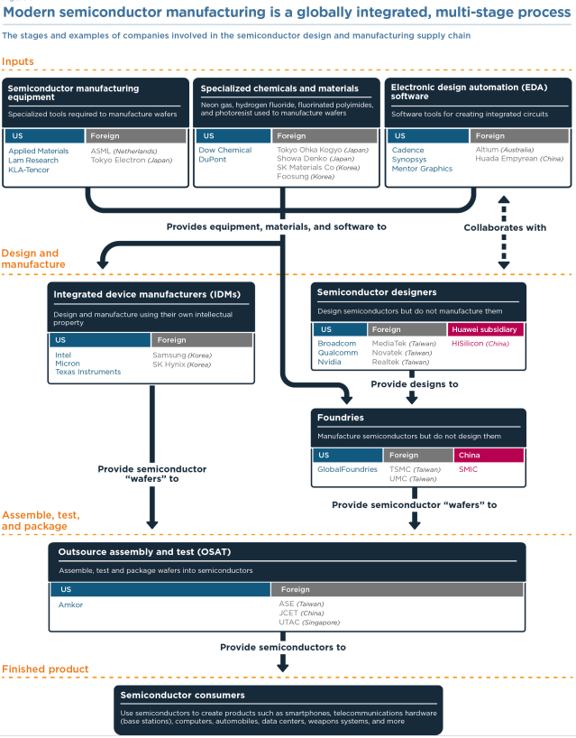 From TSMC to Tungsten Semiconductor Supply Chain Risks