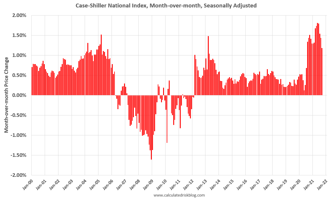 CaseShiller National Index up 19.5 Yearoveryear in September