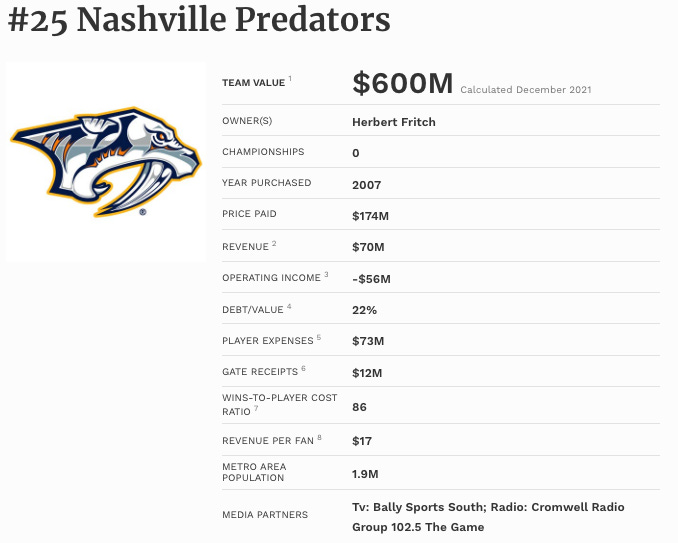 The NHL Brings In A Record 5 BillionPlus In Annual Revenue