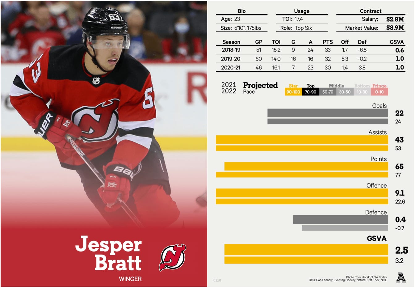 New jersey hotsell devils player stats