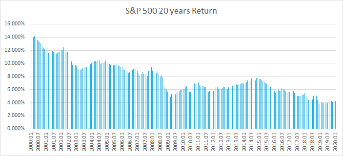 Rendimento medio online s&p 500