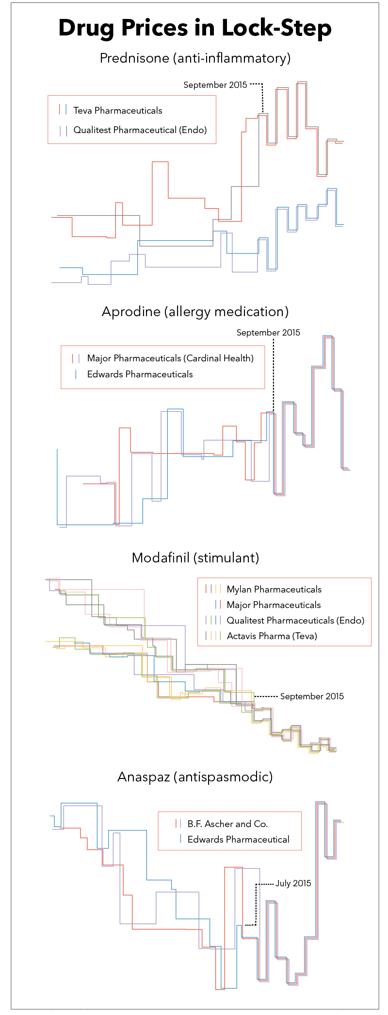 Many Generic Drug Prices Moving in Lock-Step