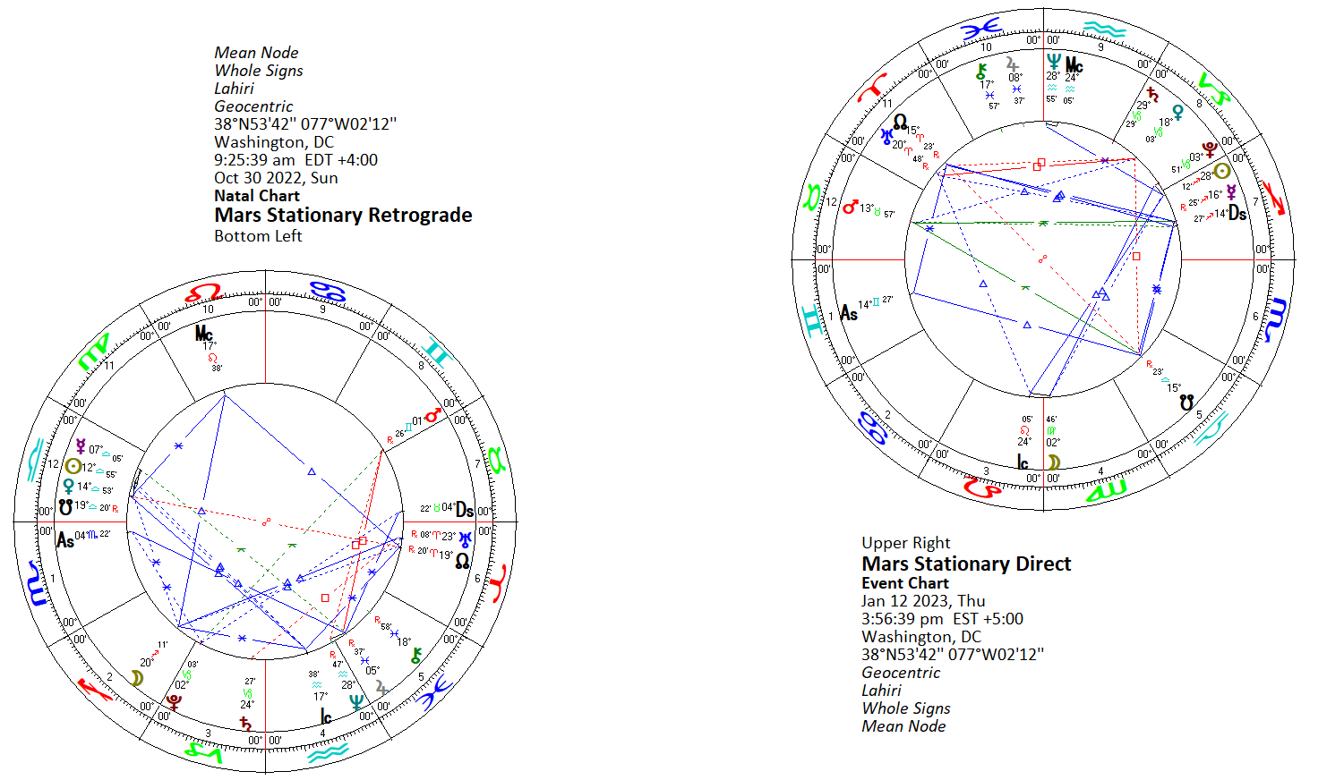 Part One Mars Transit in Taurus, August 10, 2022 to March 12, 2023