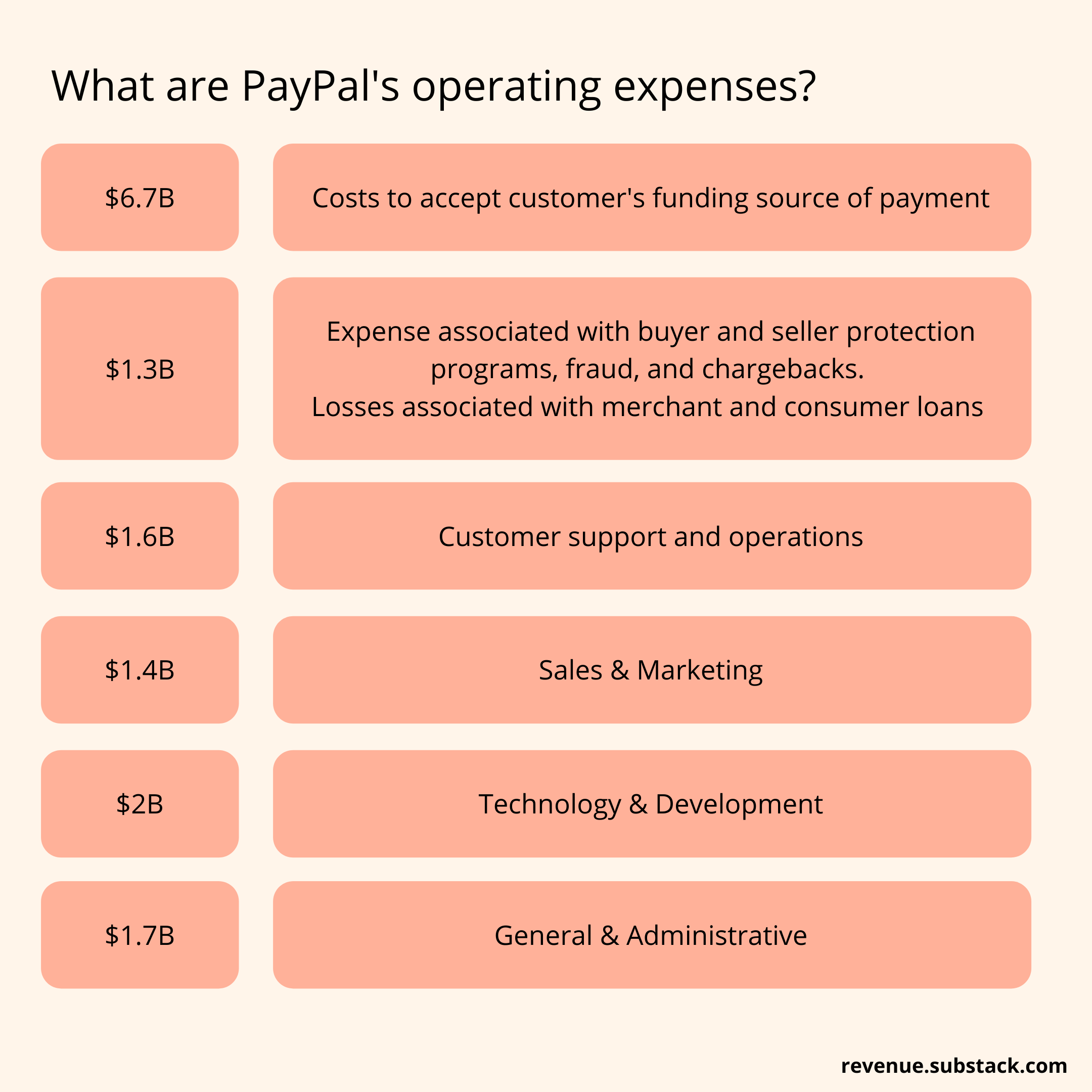 How Does PayPal Make Money? by Nikhil Joshi