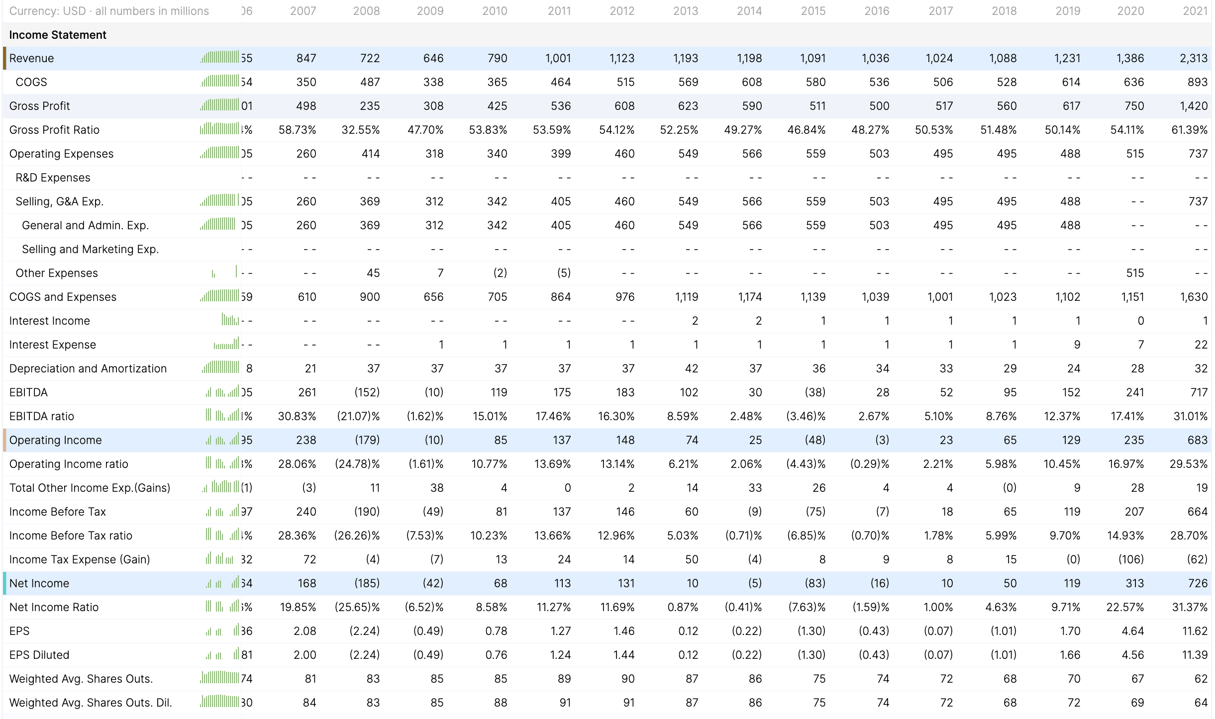 Crocs income statement deals
