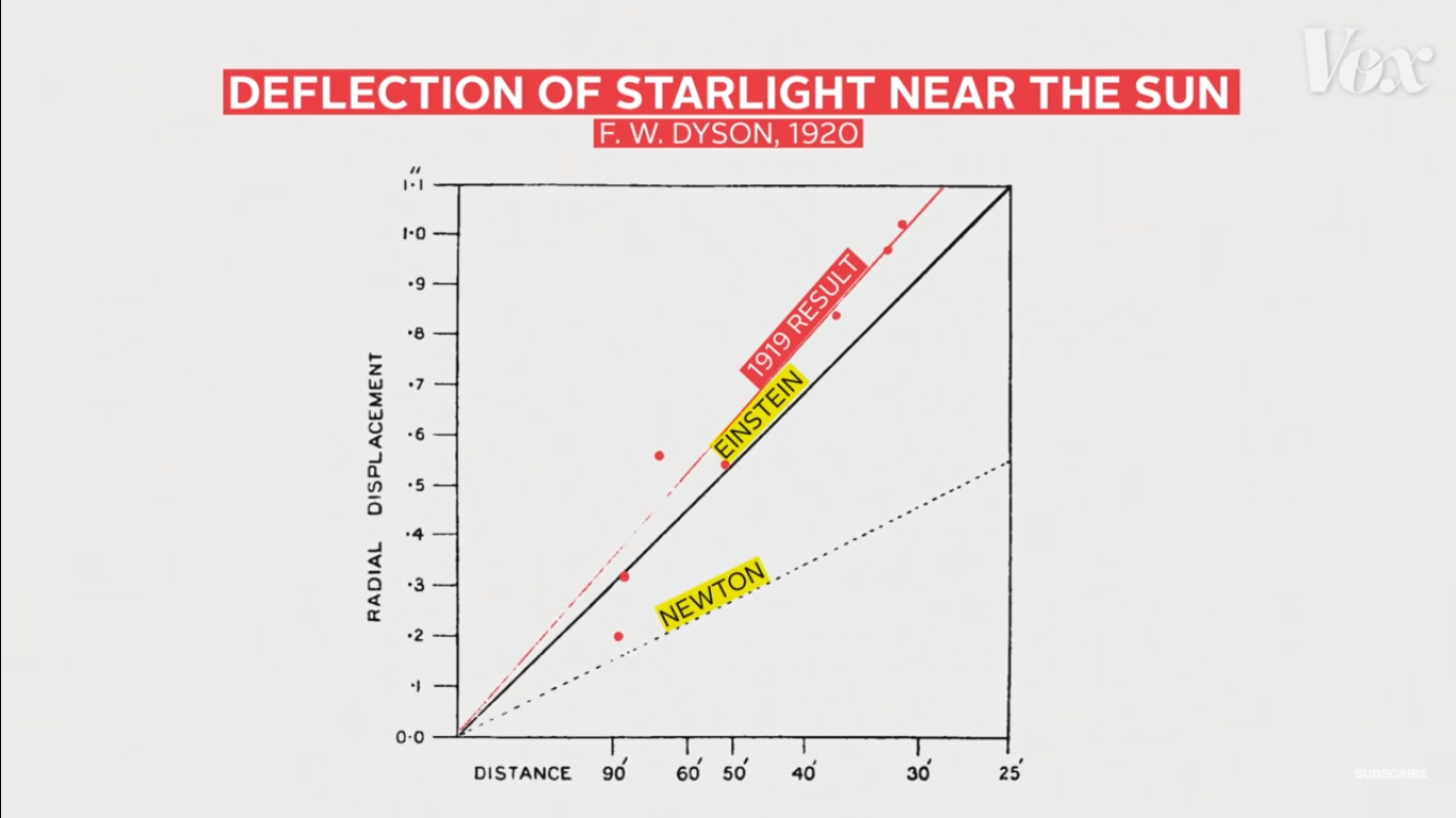 How do we know that General Relativity is correct?
