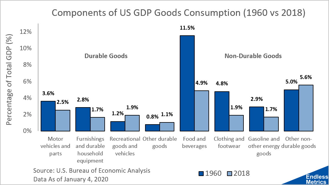 Goods Consumption by Luke M Endless Metrics