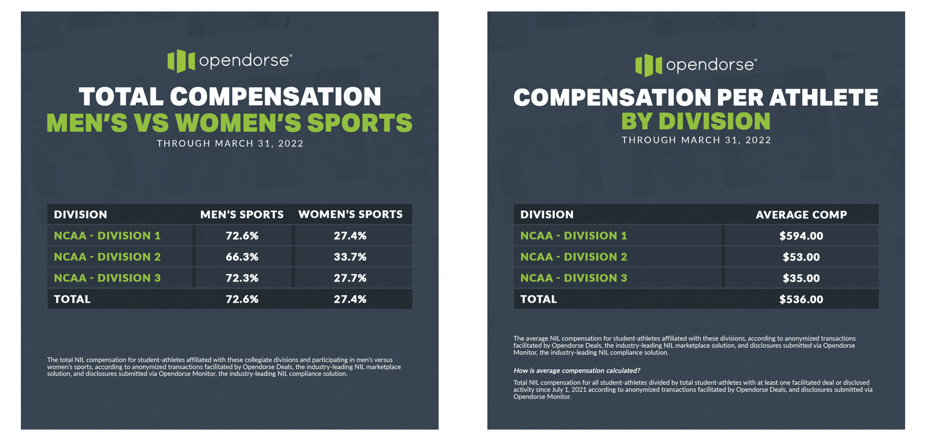 NIL: College Football Players Are Signing $1 Million Deals