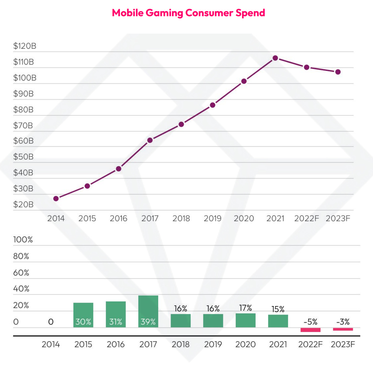 data.ai Mobile Games Revenue will continue to decline in 2023