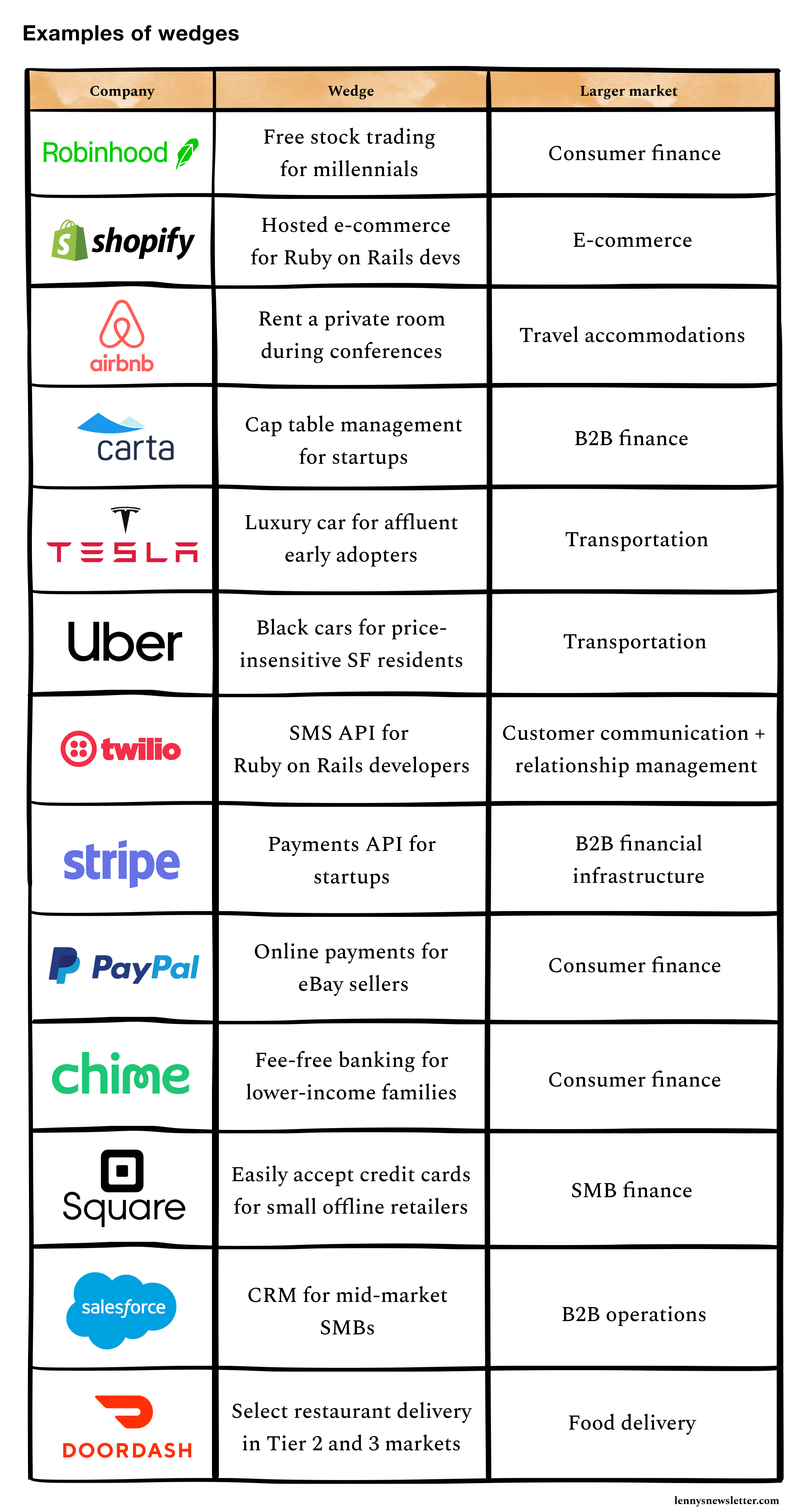 Business wedges sales