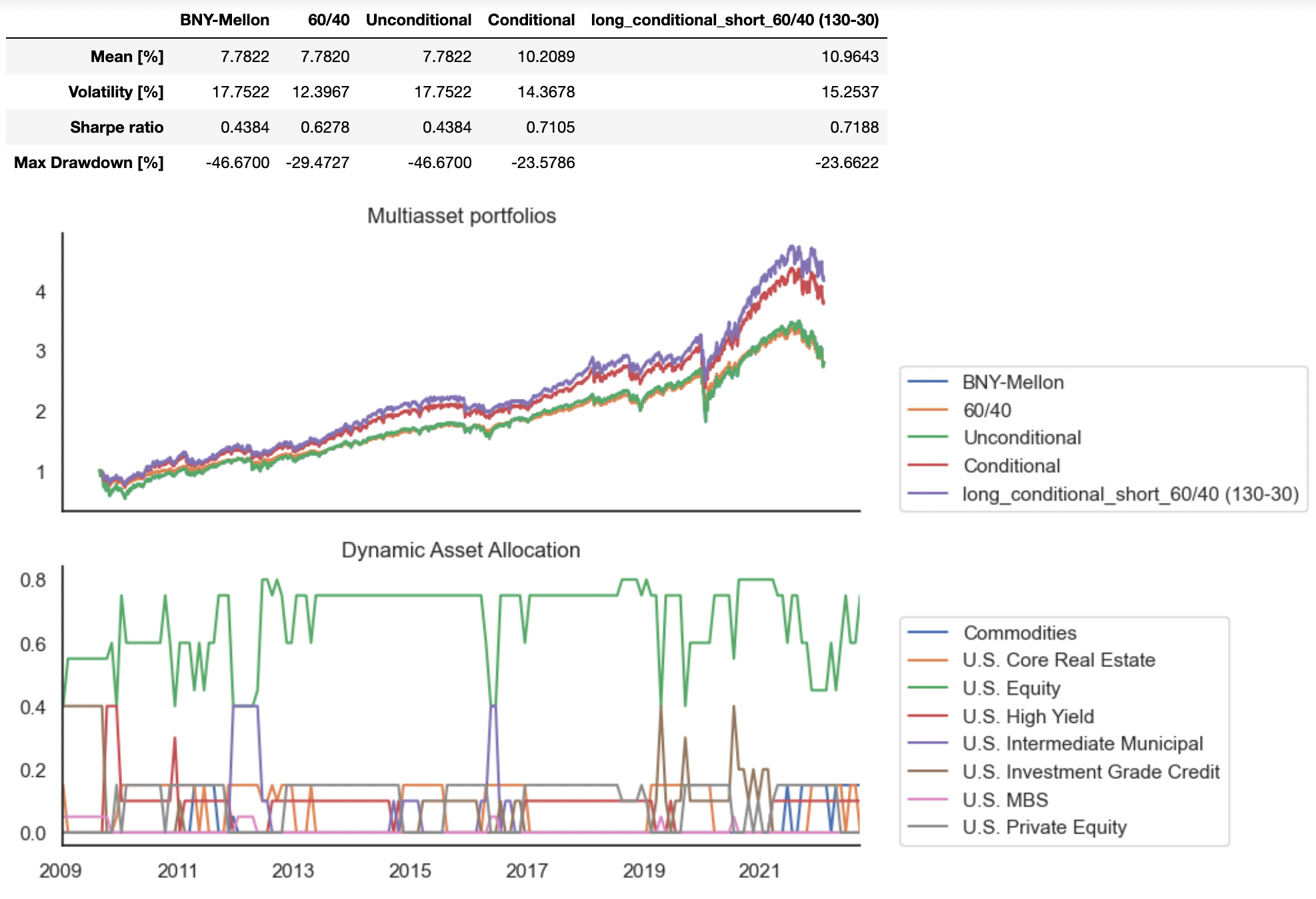 How to systematically beat the 6040 portfolio