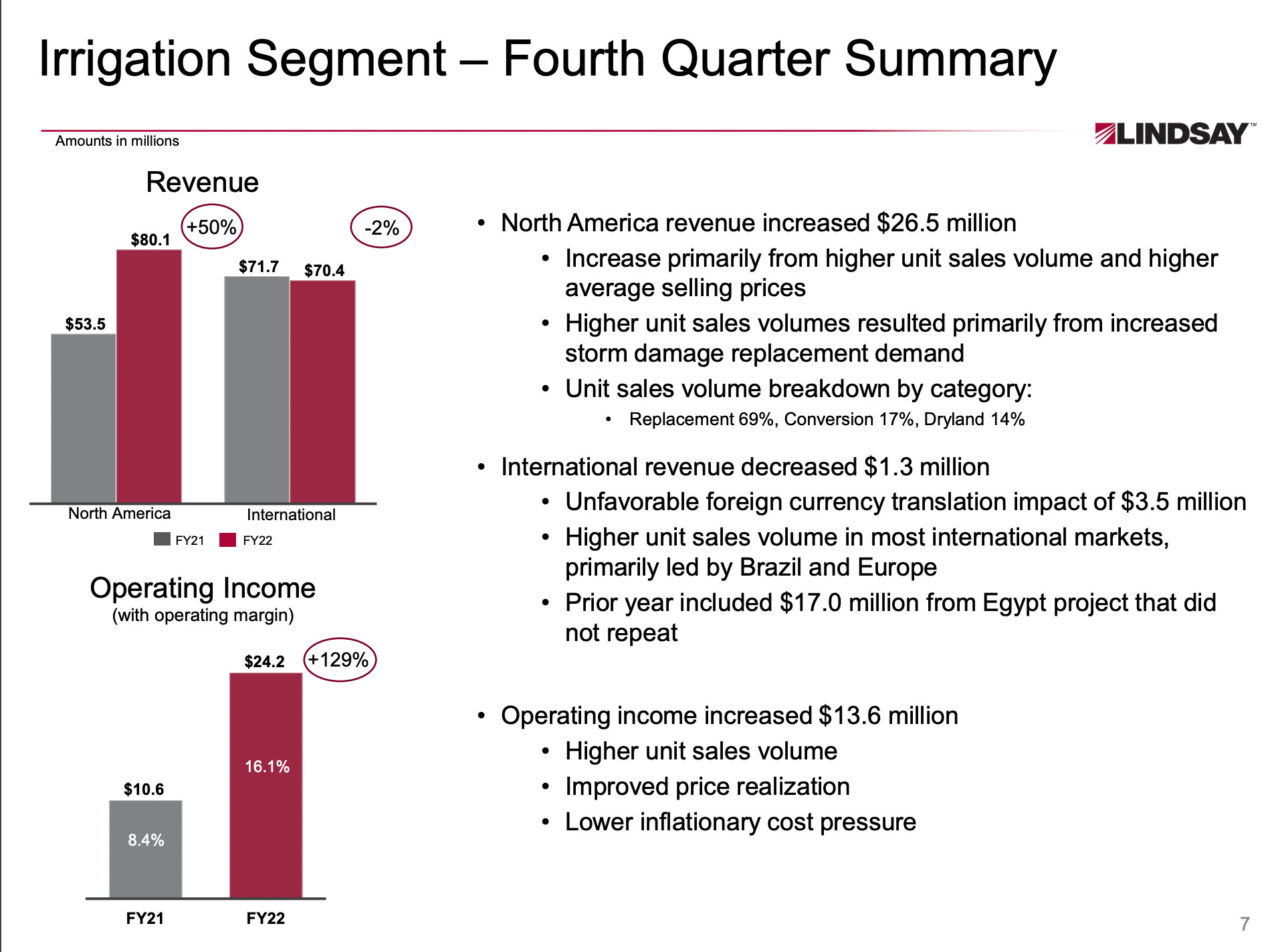 Lindsay Q4 2022 Revenues Increase 24%