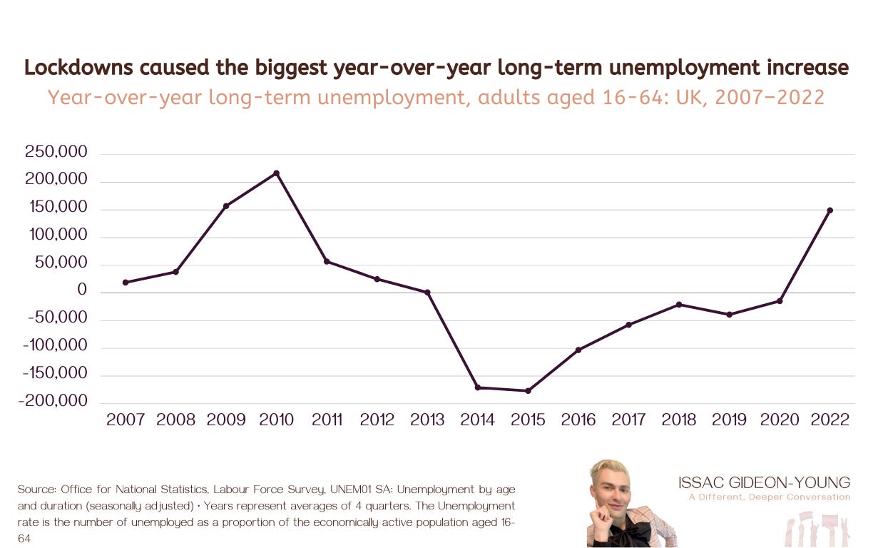 Why We Should Care About The Half A Million LongTerm Unemployed