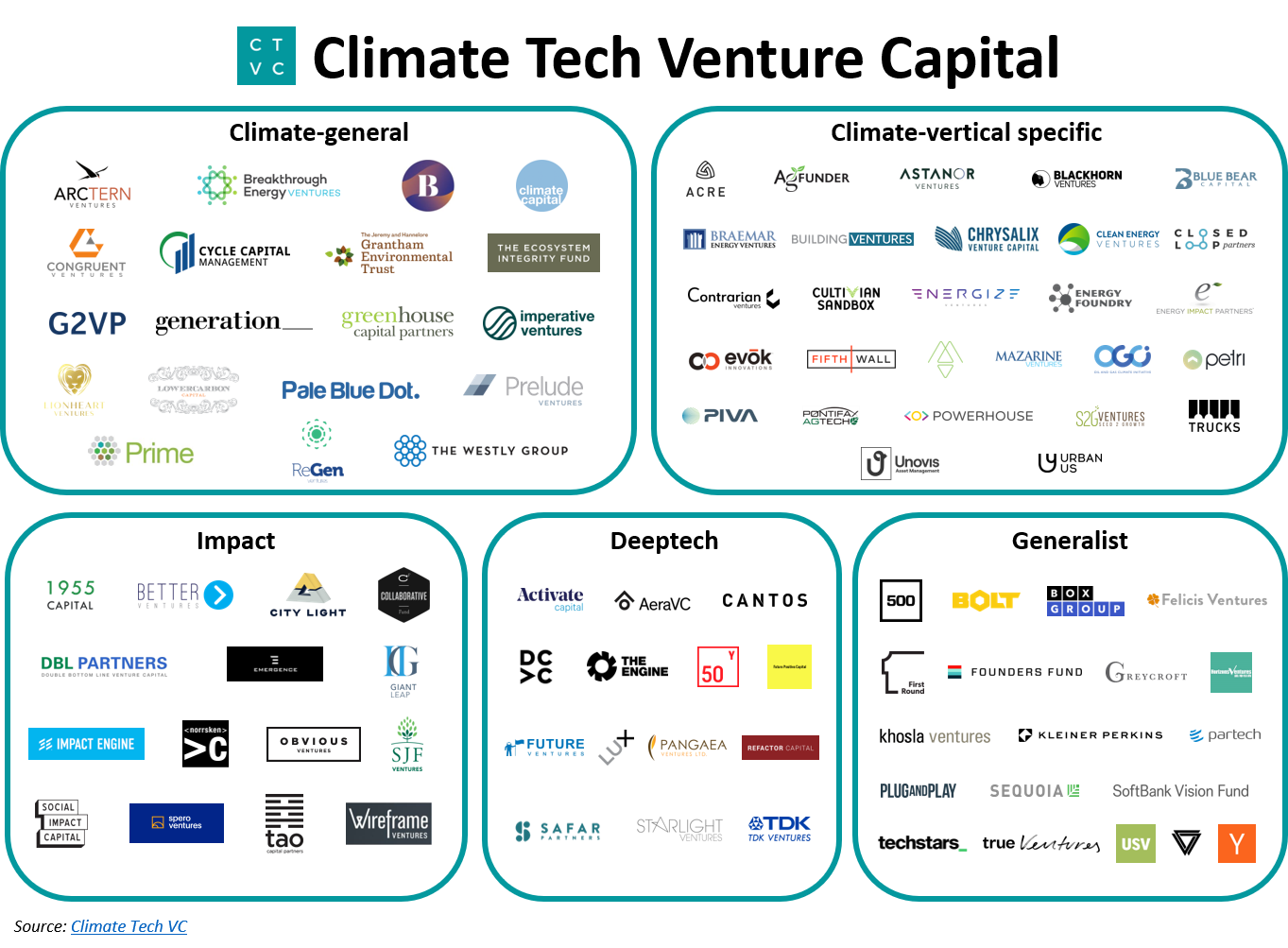  A Running List Of Climate Tech VCs