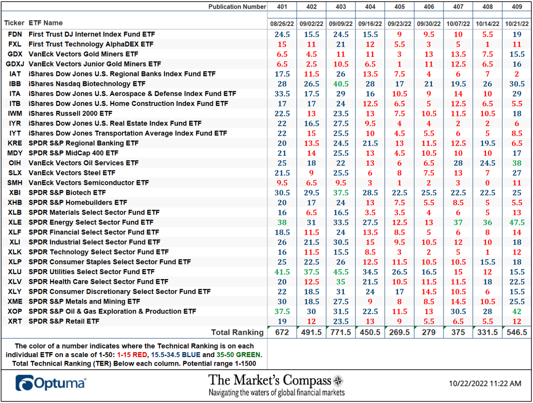 The Market's Compass US Index and Sector ETF Study