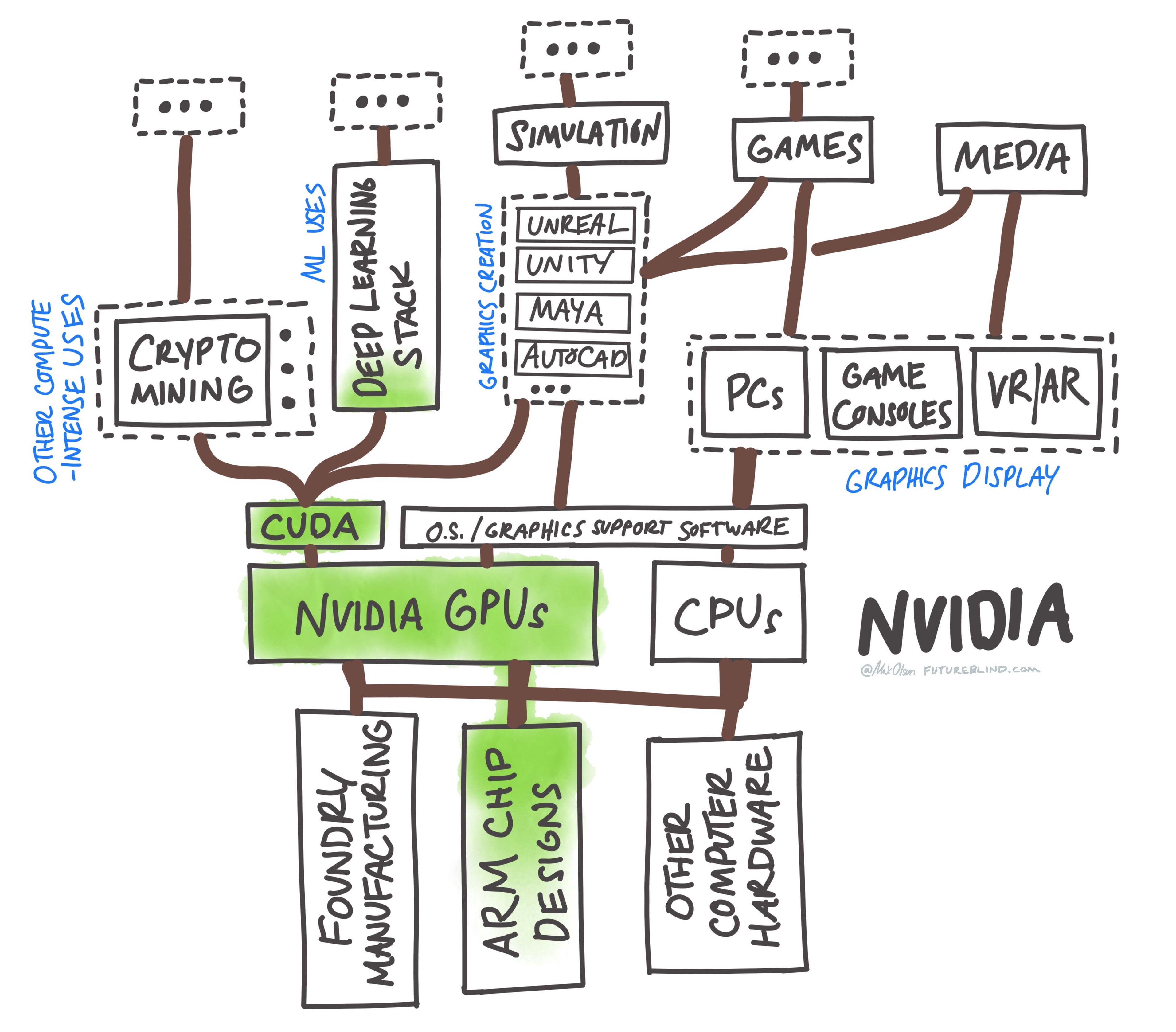 Tech Stack Trees - by Max Olson - FutureBlind