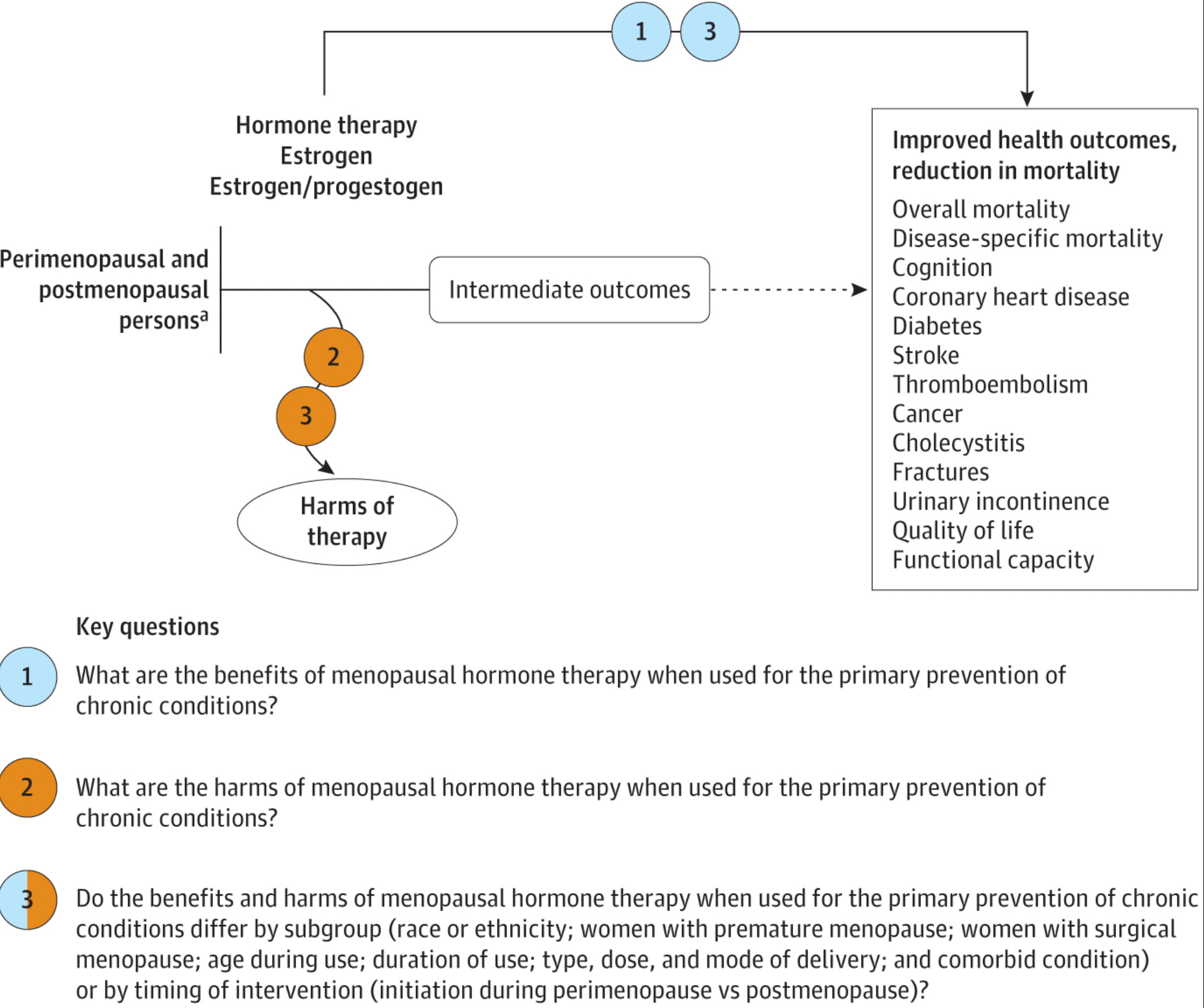 Menopause Hormone Therapy gets Graded a D for Prevention of Disease